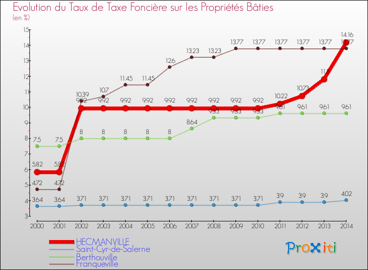Evolution du taux de la taxe foncière sur le bati pour HECMANVILLE et les communes proches de 2000 à 2014 Comparaison des taux de taxe foncière sur le bati pour HECMANVILLE et les communes voisines de 2000 à 2014