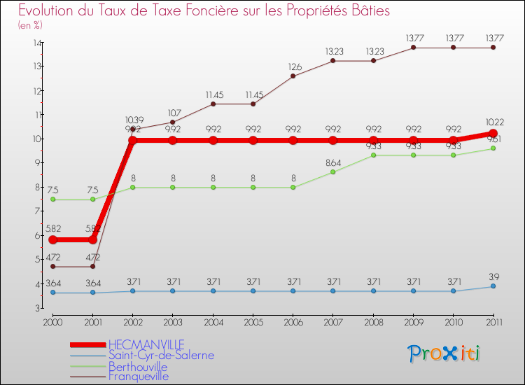 Evolution du taux de la taxe foncière sur le bati pour HECMANVILLE et les communes proches Comparaison des taux de taxe foncière sur le bati pour HECMANVILLE et les communes voisines