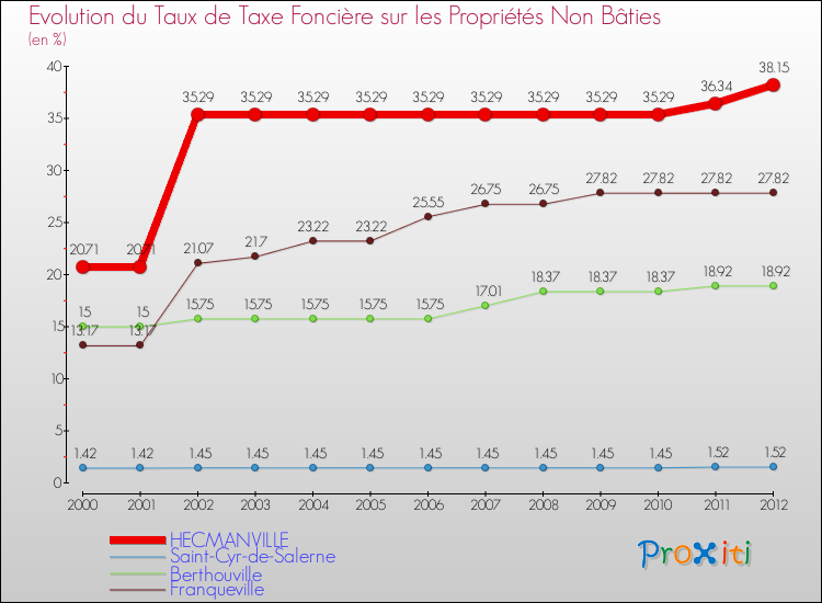 Evolution du taux de la taxe foncière sur les immeubles et terrains non batis pour HECMANVILLE et les communes proches de 2000 à 2012 Comparaison des taux de la taxe foncière sur les immeubles et terrains non batis pour HECMANVILLE et les communes voisines de 2000 à 2012