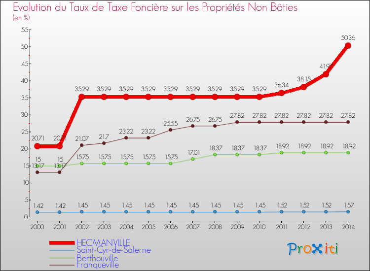 Evolution du taux de la taxe foncière sur les immeubles et terrains non batis pour HECMANVILLE et les communes proches de 2000 à 2014 Comparaison des taux de la taxe foncière sur les immeubles et terrains non batis pour HECMANVILLE et les communes voisines de 2000 à 2014