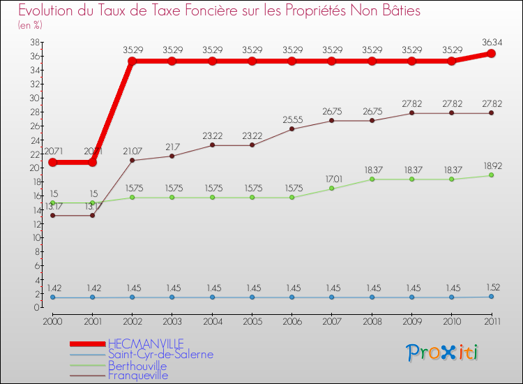 Evolution du taux de la taxe foncière sur les immeubles et terrains non batis pour HECMANVILLE et les communes proches Comparaison des taux de la taxe foncière sur les immeubles et terrains non batis pour HECMANVILLE et les communes voisines