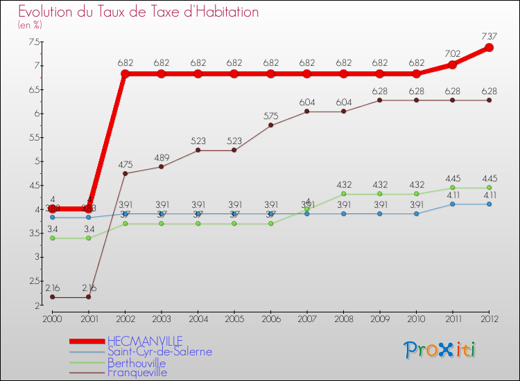 Evolution du taux de la taxe d'habitation pour HECMANVILLE et les communes proches Comparaison des taux de la taxe d'habitation pour HECMANVILLE et les communes voisines