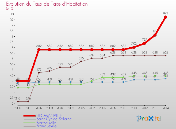 Evolution du taux de la taxe d'habitation pour HECMANVILLE et les communes proches de 2000 à 2014 Comparaison des taux de la taxe d'habitation pour HECMANVILLE et les communes voisines de 2000 à 2014