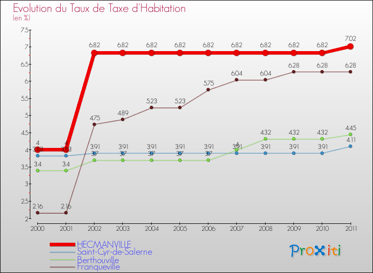 Evolution du taux de la taxe d'habitation pour HECMANVILLE et les communes proches Comparaison des taux de la taxe d'habitation pour HECMANVILLE et les communes voisines