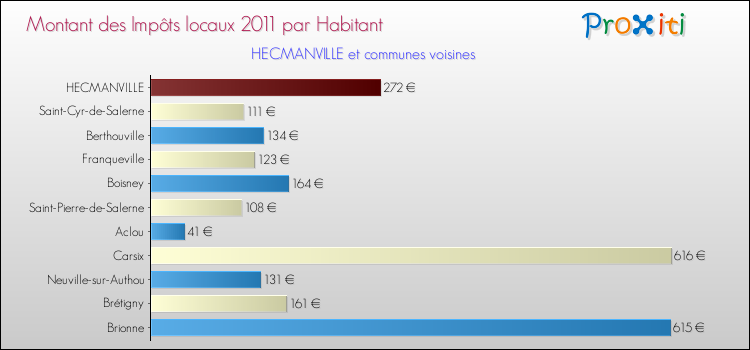 Montant des impôts locaux par Habitant pour HECMANVILLE et les communes proches Comparaison des impôts locaux par habitant pour HECMANVILLE et les communes voisines