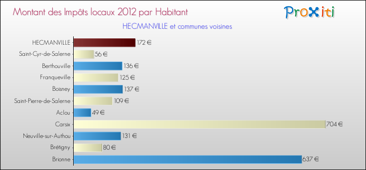Montant des impôts locaux par Habitant pour HECMANVILLE et les communes proches Comparaison des impôts locaux par habitant pour HECMANVILLE et les communes voisines