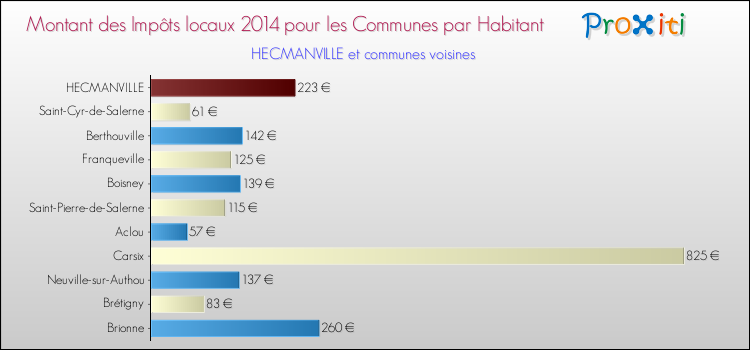 Montant des impôts locaux par Habitant pour HECMANVILLE et les communes proches en 2014 Comparaison des impôts locaux par habitant pour HECMANVILLE et les communes voisines en 2014