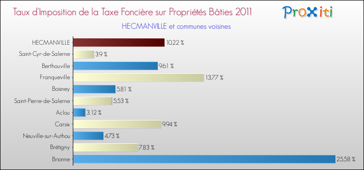 Taux d'imposition de la taxe foncière sur le bati 2011 pour HECMANVILLE et les communes proches Comparaison des taux d'imposition de la taxe foncière sur le bati 2011 pour HECMANVILLE et les communes voisines