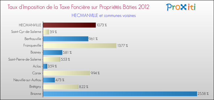 Taux d'imposition de la taxe foncière sur le bati 2012 pour HECMANVILLE et les communes proches Comparaison des taux d'imposition de la taxe foncière sur le bati 2012 pour HECMANVILLE et les communes voisines