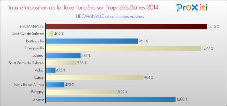 Taux d'imposition de la taxe foncière sur le bati 2014 pour HECMANVILLE et les communes proches Comparaison des taux d'imposition de la taxe foncière sur le bati 2014 pour HECMANVILLE et les communes voisines