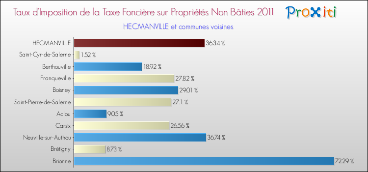 Taux d'imposition de la taxe foncière sur les immeubles et terrains non batis 2011 pour HECMANVILLE et les communes proches Comparaison des taux d'imposition de la taxe foncière sur les immeubles et terrains non batis 2011 pour HECMANVILLE et les communes voisines