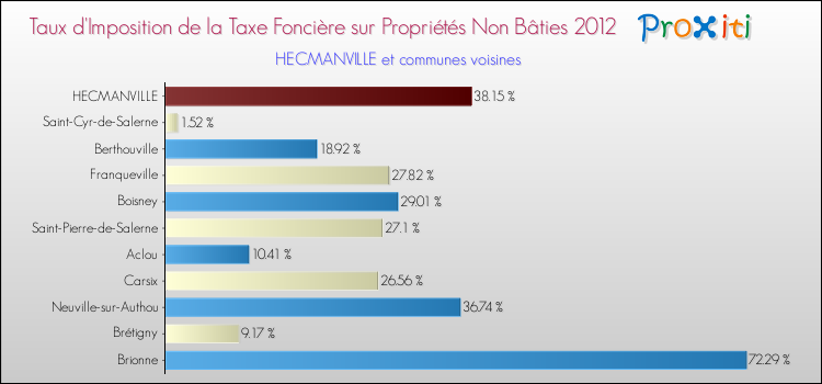 Taux d'imposition de la taxe foncière sur les immeubles et terrains non batis 2012 pour HECMANVILLE et les communes proches Comparaison des taux d'imposition de la taxe foncière sur les immeubles et terrains non batis 2012 pour HECMANVILLE et les communes voisines