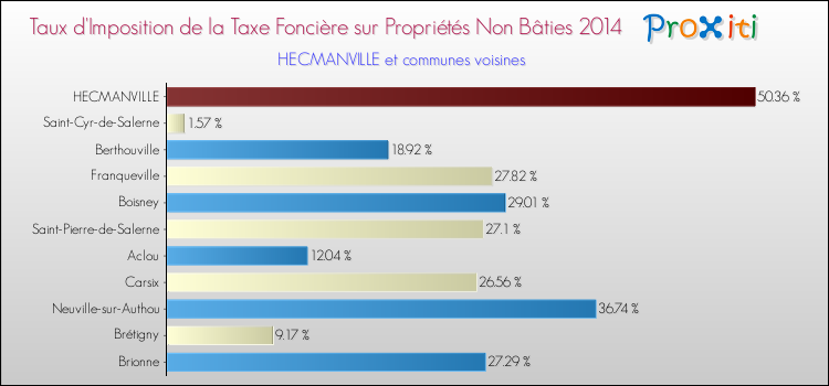 Taux d'imposition de la taxe foncière sur les immeubles et terrains non batis 2014 pour HECMANVILLE et les communes proches Comparaison des taux d'imposition de la taxe foncière sur les immeubles et terrains non batis 2014 pour HECMANVILLE et les communes voisines