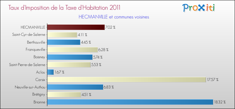 Taux d'imposition de la taxe d'habitation 2011 pour HECMANVILLE et les communes proches Comparaison des taux d'imposition de la taxe d'habitation 2011 pour HECMANVILLE et les communes voisines
