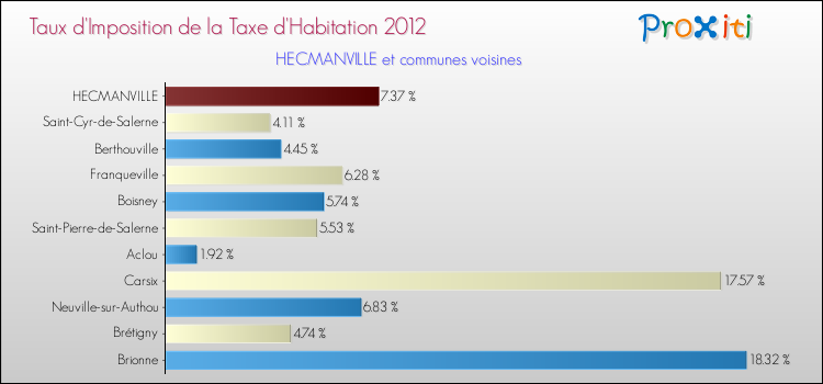 Taux d'imposition de la taxe d'habitation 2012 pour HECMANVILLE et les communes proches Comparaison des taux d'imposition de la taxe d'habitation 2012 pour HECMANVILLE et les communes voisines