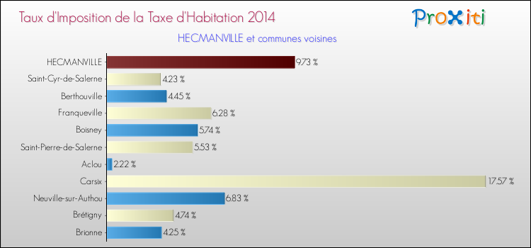 Taux d'imposition de la taxe d'habitation 2014 pour HECMANVILLE et les communes proches Comparaison des taux d'imposition de la taxe d'habitation 2014 pour HECMANVILLE et les communes voisines