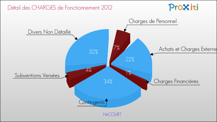 Décomposition des Charges de Fonctionnement 2012 de la commune de HéCOURT Charges de Fonctionnement 2012 pour la commune de HéCOURT
