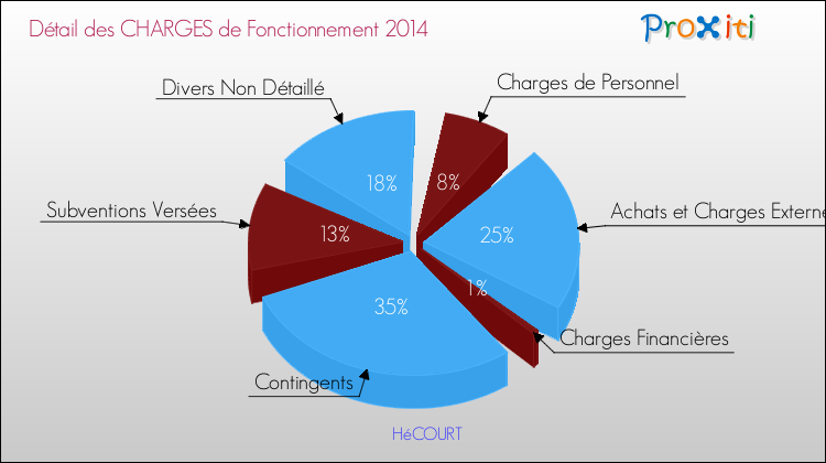 Décomposition des Charges de Fonctionnement 2014 de la commune de HéCOURT Charges de Fonctionnement 2014 pour la commune de HéCOURT