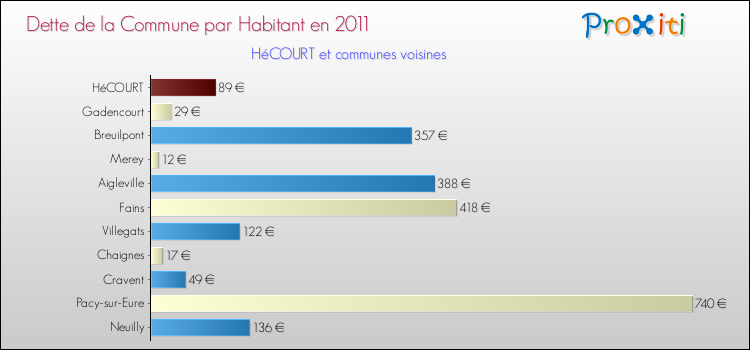 Dette par habitant de la commune en 2011 pour HéCOURT et les communes proches Comparaison de la dette par habitant de la commune en 2011 pour HéCOURT et les communes voisines