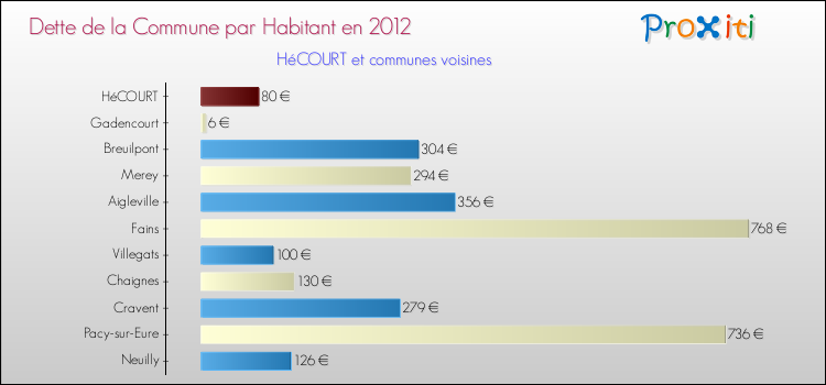 Dette par habitant de la commune en 2012 pour HéCOURT et les communes proches Comparaison de la dette par habitant de la commune en 2012 pour HéCOURT et les communes voisines