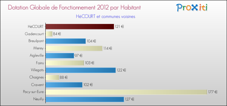 Montant des dotations globales de fonctionnement DGF par Habitant pour HéCOURT et les communes proches Comparaison des des dotations globales de fonctionnement DGF par habitant pour HéCOURT et les communes voisines