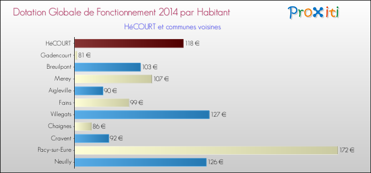 Montant des dotations globales de fonctionnement DGF par Habitant pour HéCOURT et les communes proches en 2014. Comparaison des des dotations globales de fonctionnement DGF par habitant pour HéCOURT et les communes voisines en 2014.