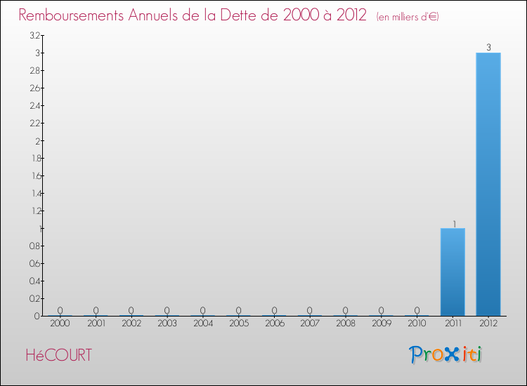 Evolution de l'annuité de la dette pour la commune de HéCOURT de 2000 à 2012 Annuités de la dette pour HéCOURT de 2000 à 2012