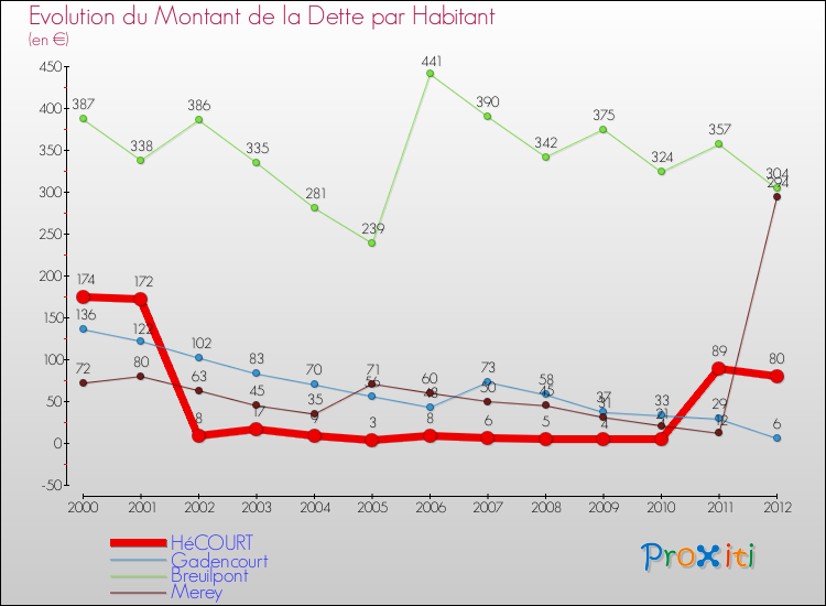 Evolution de la dette par habitant pour la commune de HéCOURT et les communes proches de 2000 à 2012 Comparaison de la dette par habitant pour HéCOURT et les communes voisines de 2000 à 2012