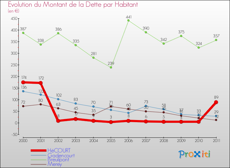Evolution de la dette par habitant pour la commune de HéCOURT et les communes proches Comparaison de la dette par habitant pour HéCOURT et les communes voisines