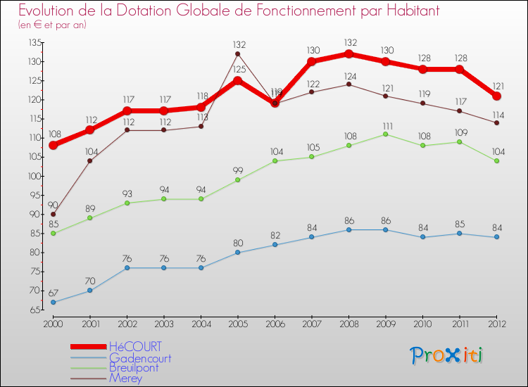 Evolution et montant de la dotation globale de fonctionnement par Habitant pour HéCOURT et les communes proches Comparaison des dotations globales de fonctionnement par habitant pour HéCOURT et les communes voisines