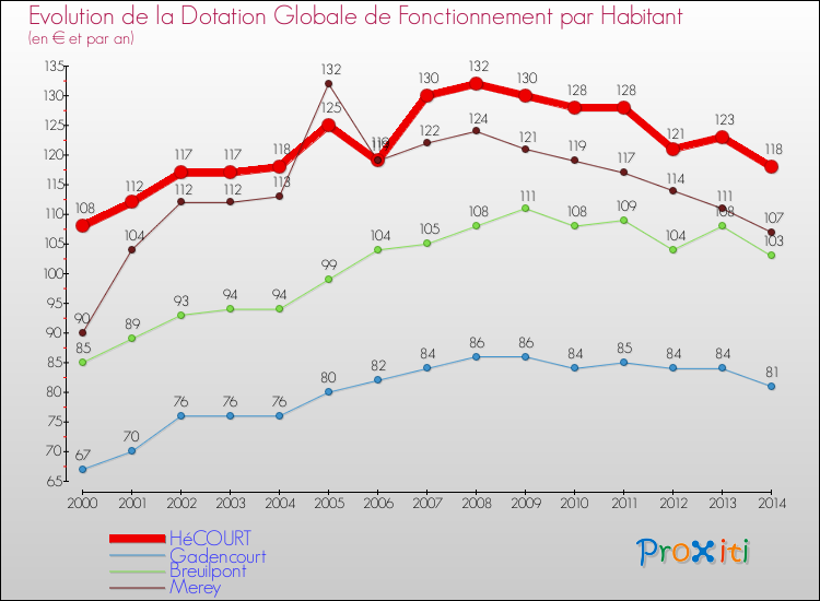 Evolution et montant de la dotation globale de fonctionnement par Habitant pour HéCOURT et les communes proches de 2000 à 2014. Comparaison des dotations globales de fonctionnement par habitant pour HéCOURT et les communes voisines de 2000 à 2014.