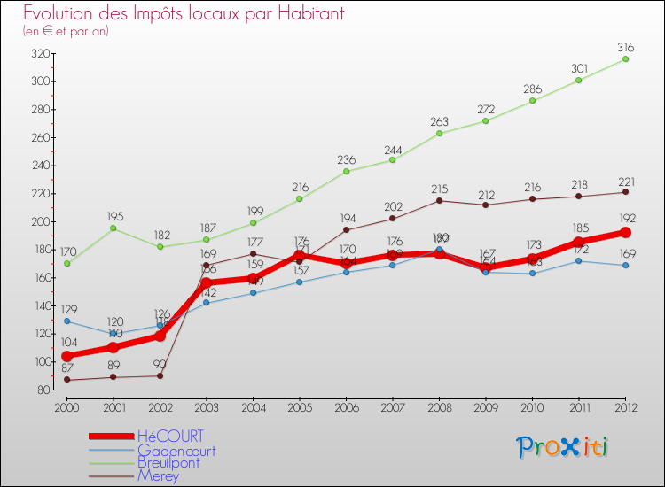 Evolution et montant des impôts locaux par Habitant pour HéCOURT et les communes proches Comparaison des impôts locaux par habitant pour HéCOURT et les communes voisines