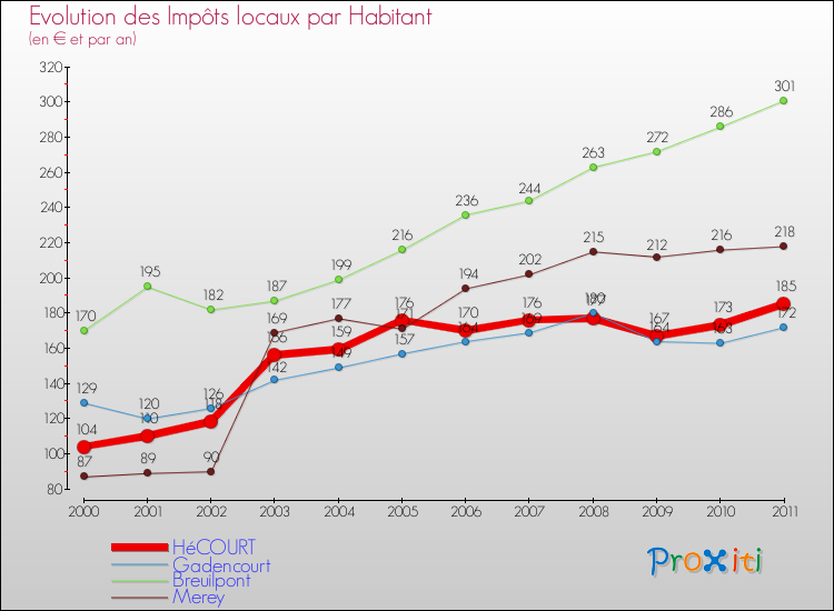 Evolution et montant des impôts locaux par Habitant pour HéCOURT et les communes proches Comparaison des impôts locaux par habitant pour HéCOURT et les communes voisines