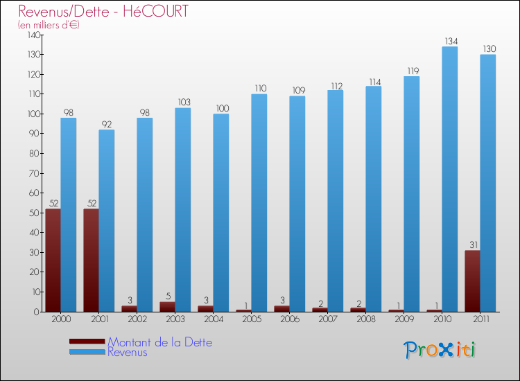 Evolution comparée de la dette et des revenus pour la commune de HéCOURT de 2000 à 2011 Comparaison de la dette et des revenus pour HéCOURT de 2000 à 2011
