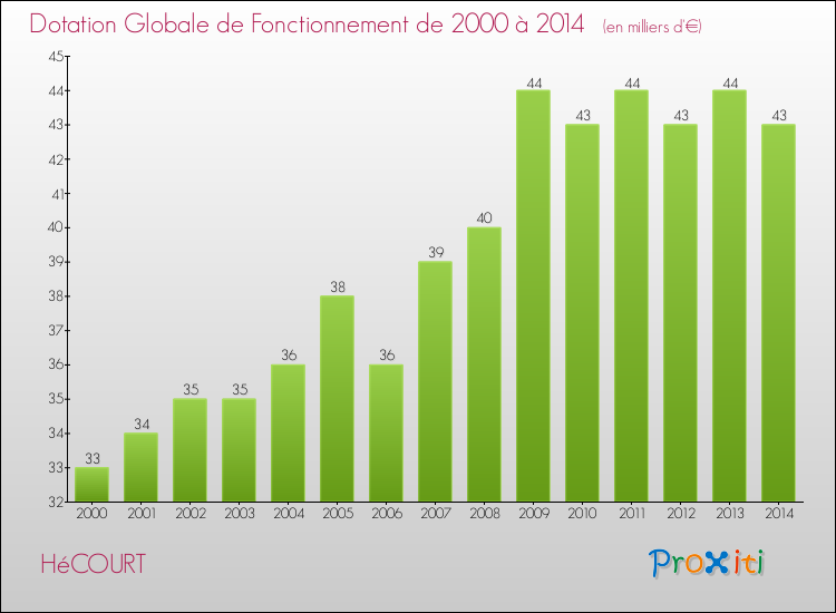 Evolution du montant de la Dotation Globale de Fonctionnement pour la commune de HéCOURT de 2000 à 2014 Evolution du montant de la Dotation Globale de Fonctionnement pour HéCOURT de 2000 à 2014