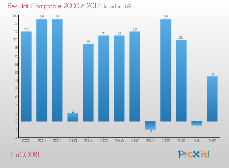 Evolution du résultat comptable pour la commune de HéCOURT de 2000 à 2012 Evolution du résultat comptable pour HéCOURT de 2000 à 2012