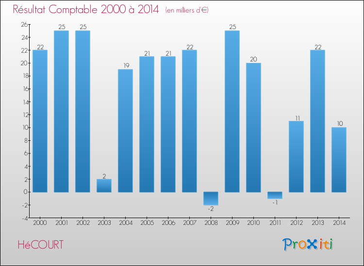 Evolution du résultat comptable pour la commune de HéCOURT de 2000 à 2014 Evolution du résultat comptable pour HéCOURT de 2000 à 2014