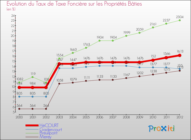 Evolution du taux de la taxe foncière sur le bati pour HéCOURT et les communes proches de 2000 à 2012 Comparaison des taux de taxe foncière sur le bati pour HéCOURT et les communes voisines de 2000 à 2012