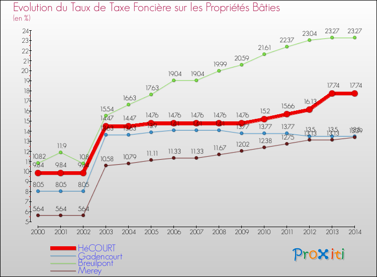 Evolution du taux de la taxe foncière sur le bati pour HéCOURT et les communes proches de 2000 à 2014 Comparaison des taux de taxe foncière sur le bati pour HéCOURT et les communes voisines de 2000 à 2014