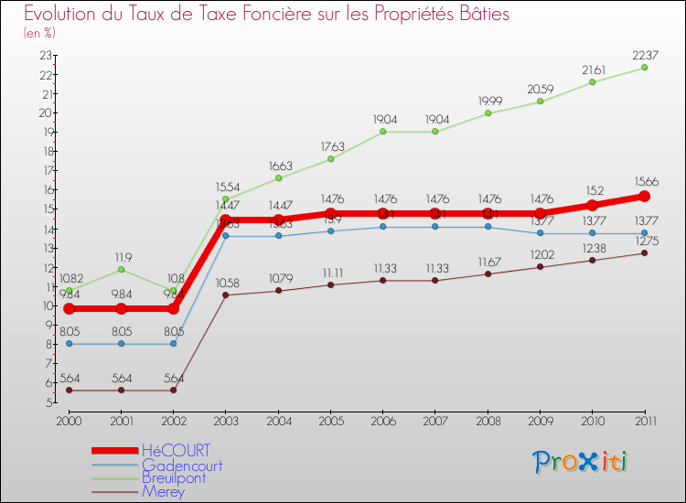 Evolution du taux de la taxe foncière sur le bati pour HéCOURT et les communes proches Comparaison des taux de taxe foncière sur le bati pour HéCOURT et les communes voisines
