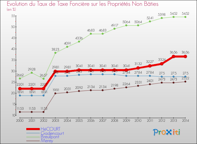 Evolution du taux de la taxe foncière sur les immeubles et terrains non batis pour HéCOURT et les communes proches de 2000 à 2014 Comparaison des taux de la taxe foncière sur les immeubles et terrains non batis pour HéCOURT et les communes voisines de 2000 à 2014