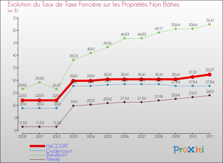 Evolution du taux de la taxe foncière sur les immeubles et terrains non batis pour HéCOURT et les communes proches Comparaison des taux de la taxe foncière sur les immeubles et terrains non batis pour HéCOURT et les communes voisines
