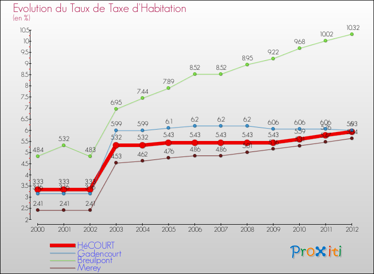 Evolution du taux de la taxe d'habitation pour HéCOURT et les communes proches Comparaison des taux de la taxe d'habitation pour HéCOURT et les communes voisines