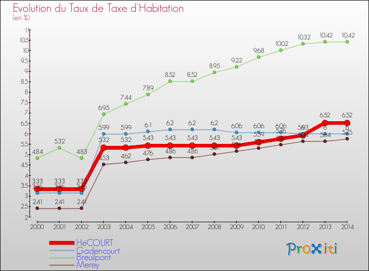 Evolution du taux de la taxe d'habitation pour HéCOURT et les communes proches de 2000 à 2014 Comparaison des taux de la taxe d'habitation pour HéCOURT et les communes voisines de 2000 à 2014