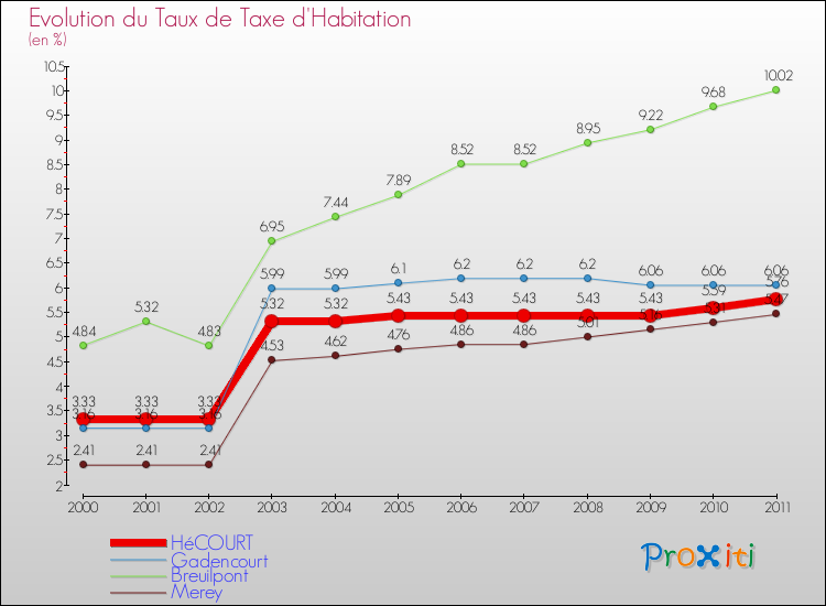 Evolution du taux de la taxe d'habitation pour HéCOURT et les communes proches Comparaison des taux de la taxe d'habitation pour HéCOURT et les communes voisines