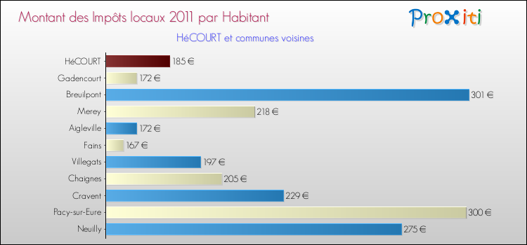 Montant des impôts locaux par Habitant pour HéCOURT et les communes proches Comparaison des impôts locaux par habitant pour HéCOURT et les communes voisines