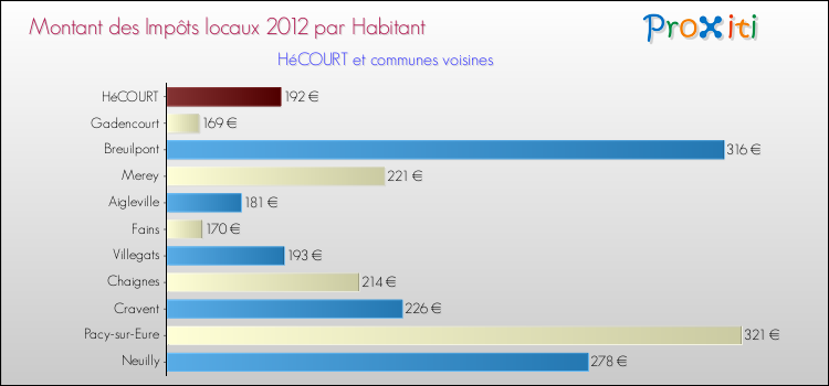 Montant des impôts locaux par Habitant pour HéCOURT et les communes proches Comparaison des impôts locaux par habitant pour HéCOURT et les communes voisines