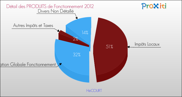 Décomposition du Budget de Fonctionnement 2012 de la commune de HéCOURT Budget de Fonctionnement 2012 pour la commune de HéCOURT