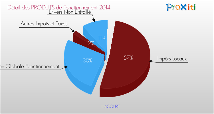 Décomposition du Budget de Fonctionnement 2014 de la commune de HéCOURT Budget de Fonctionnement 2014 pour la commune de HéCOURT