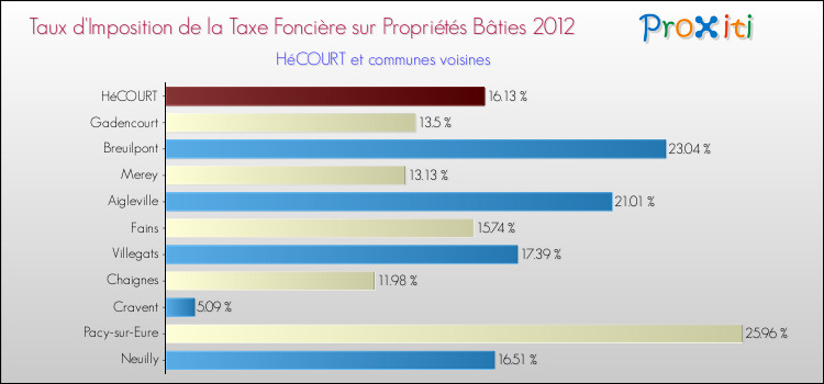 Taux d'imposition de la taxe foncière sur le bati 2012 pour HéCOURT et les communes proches Comparaison des taux d'imposition de la taxe foncière sur le bati 2012 pour HéCOURT et les communes voisines